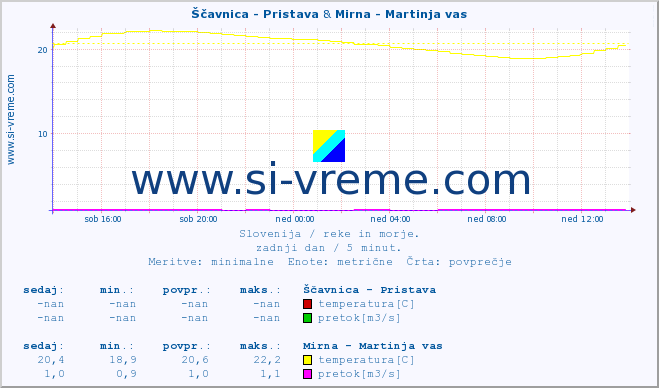 POVPREČJE :: Ščavnica - Pristava & Mirna - Martinja vas :: temperatura | pretok | višina :: zadnji dan / 5 minut.