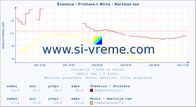 POVPREČJE :: Ščavnica - Pristava & Mirna - Martinja vas :: temperatura | pretok | višina :: zadnji dan / 5 minut.