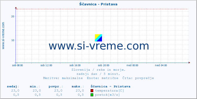 POVPREČJE :: Ščavnica - Pristava :: temperatura | pretok | višina :: zadnji dan / 5 minut.