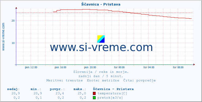 POVPREČJE :: Ščavnica - Pristava :: temperatura | pretok | višina :: zadnji dan / 5 minut.