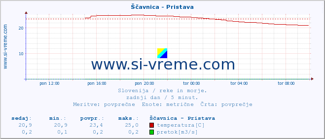 POVPREČJE :: Ščavnica - Pristava :: temperatura | pretok | višina :: zadnji dan / 5 minut.