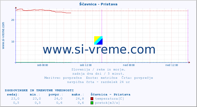 POVPREČJE :: Ščavnica - Pristava :: temperatura | pretok | višina :: zadnja dva dni / 5 minut.