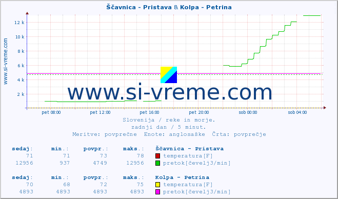 POVPREČJE :: Ščavnica - Pristava & Kolpa - Petrina :: temperatura | pretok | višina :: zadnji dan / 5 minut.