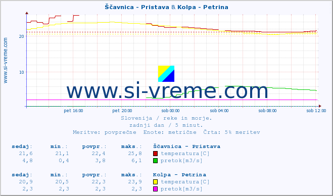 POVPREČJE :: Ščavnica - Pristava & Kolpa - Petrina :: temperatura | pretok | višina :: zadnji dan / 5 minut.