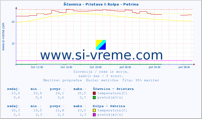 POVPREČJE :: Ščavnica - Pristava & Kolpa - Petrina :: temperatura | pretok | višina :: zadnji dan / 5 minut.