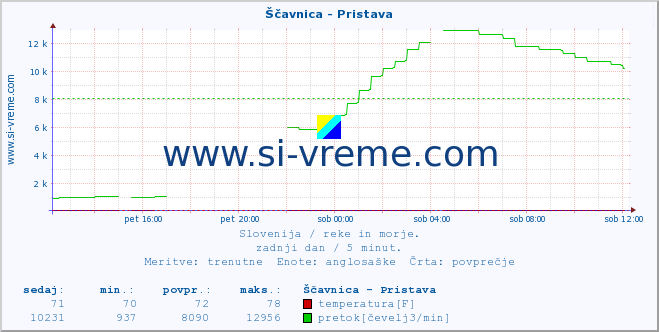 POVPREČJE :: Ščavnica - Pristava :: temperatura | pretok | višina :: zadnji dan / 5 minut.