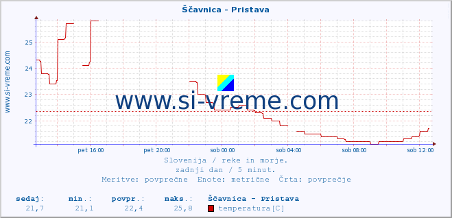 POVPREČJE :: Ščavnica - Pristava :: temperatura | pretok | višina :: zadnji dan / 5 minut.