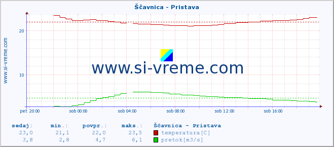 POVPREČJE :: Ščavnica - Pristava :: temperatura | pretok | višina :: zadnji dan / 5 minut.