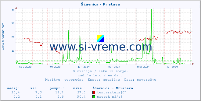 POVPREČJE :: Ščavnica - Pristava :: temperatura | pretok | višina :: zadnje leto / en dan.