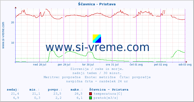 POVPREČJE :: Ščavnica - Pristava :: temperatura | pretok | višina :: zadnji teden / 30 minut.