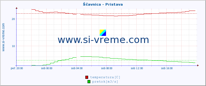 POVPREČJE :: Ščavnica - Pristava :: temperatura | pretok | višina :: zadnji dan / 5 minut.