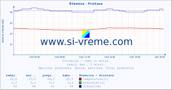 POVPREČJE :: Ščavnica - Pristava :: temperatura | pretok | višina :: zadnji dan / 5 minut.