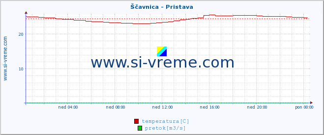 POVPREČJE :: Ščavnica - Pristava :: temperatura | pretok | višina :: zadnji dan / 5 minut.