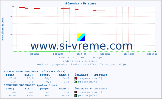 POVPREČJE :: Ščavnica - Pristava :: temperatura | pretok | višina :: zadnji dan / 5 minut.