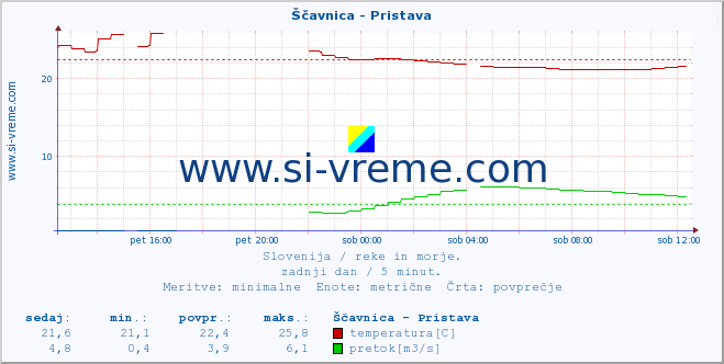 POVPREČJE :: Ščavnica - Pristava :: temperatura | pretok | višina :: zadnji dan / 5 minut.