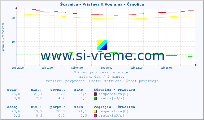 POVPREČJE :: Ščavnica - Pristava & Voglajna - Črnolica :: temperatura | pretok | višina :: zadnji dan / 5 minut.