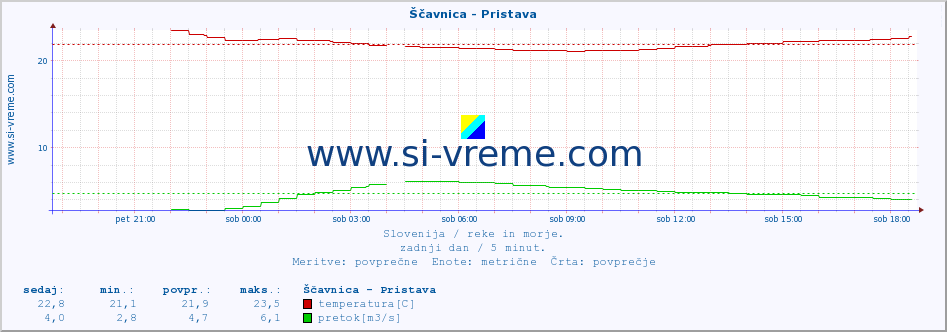 POVPREČJE :: Ščavnica - Pristava :: temperatura | pretok | višina :: zadnji dan / 5 minut.