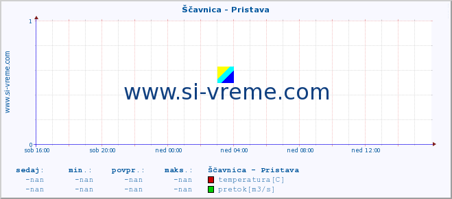 POVPREČJE :: Ščavnica - Pristava :: temperatura | pretok | višina :: zadnji dan / 5 minut.