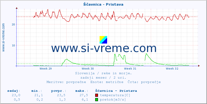 POVPREČJE :: Ščavnica - Pristava :: temperatura | pretok | višina :: zadnji mesec / 2 uri.