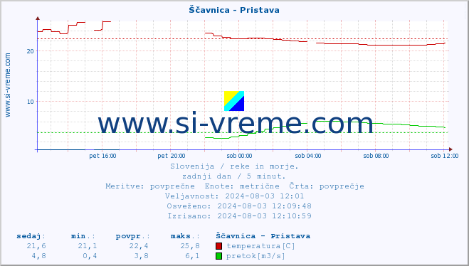 POVPREČJE :: Ščavnica - Pristava :: temperatura | pretok | višina :: zadnji dan / 5 minut.