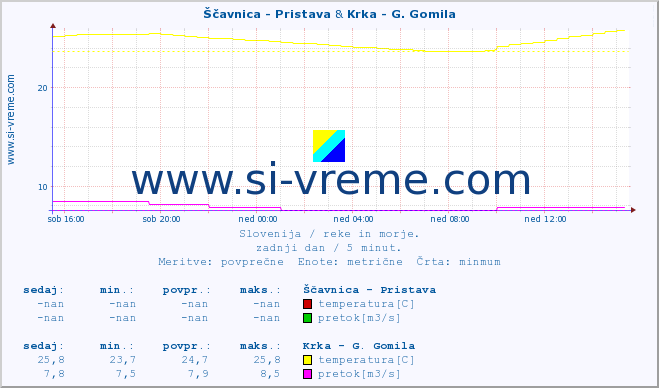 POVPREČJE :: Ščavnica - Pristava & Krka - G. Gomila :: temperatura | pretok | višina :: zadnji dan / 5 minut.