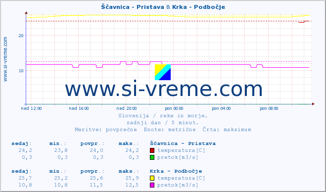 POVPREČJE :: Ščavnica - Pristava & Krka - Podbočje :: temperatura | pretok | višina :: zadnji dan / 5 minut.