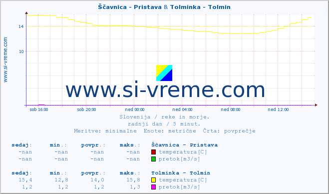 POVPREČJE :: Ščavnica - Pristava & Tolminka - Tolmin :: temperatura | pretok | višina :: zadnji dan / 5 minut.