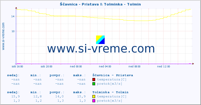 POVPREČJE :: Ščavnica - Pristava & Tolminka - Tolmin :: temperatura | pretok | višina :: zadnji dan / 5 minut.