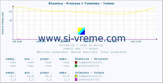 POVPREČJE :: Ščavnica - Pristava & Tolminka - Tolmin :: temperatura | pretok | višina :: zadnji dan / 5 minut.