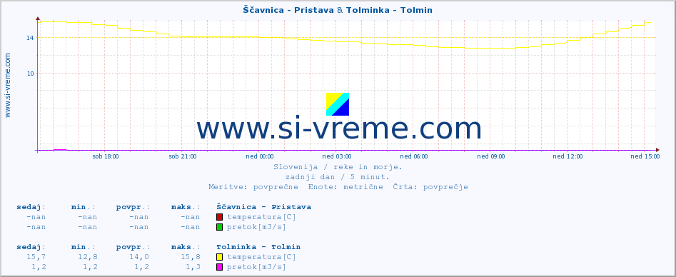 POVPREČJE :: Ščavnica - Pristava & Tolminka - Tolmin :: temperatura | pretok | višina :: zadnji dan / 5 minut.