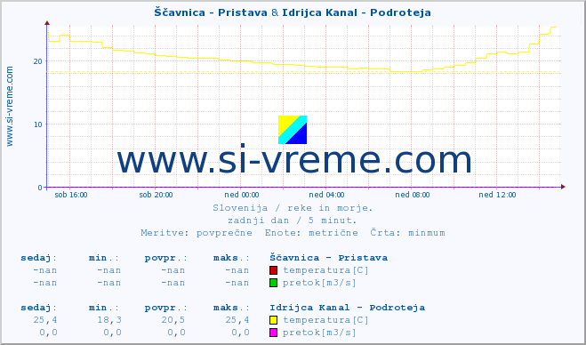 POVPREČJE :: Ščavnica - Pristava & Idrijca Kanal - Podroteja :: temperatura | pretok | višina :: zadnji dan / 5 minut.