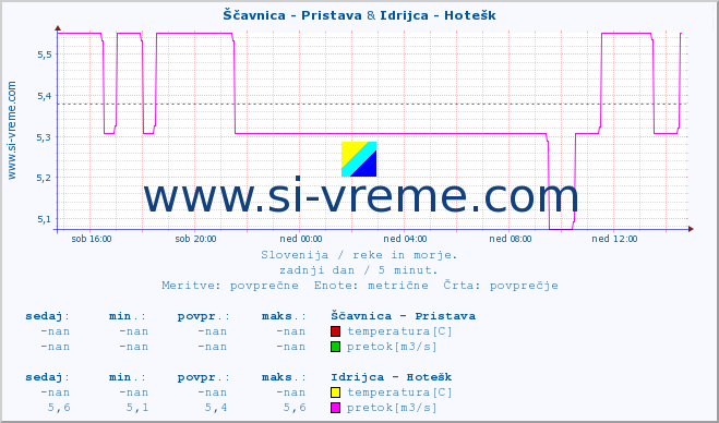 POVPREČJE :: Ščavnica - Pristava & Idrijca - Hotešk :: temperatura | pretok | višina :: zadnji dan / 5 minut.