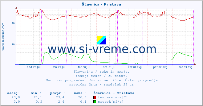 POVPREČJE :: Ščavnica - Pristava :: temperatura | pretok | višina :: zadnji teden / 30 minut.