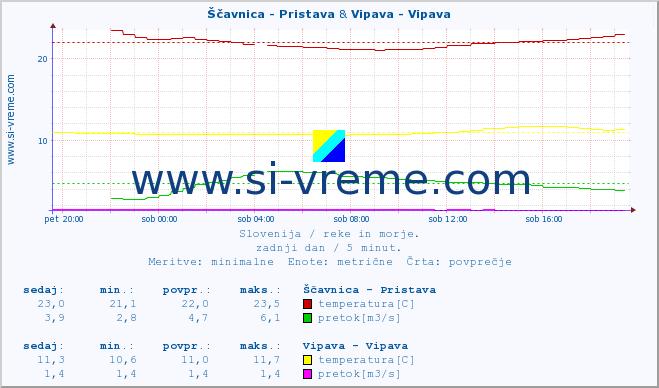 POVPREČJE :: Ščavnica - Pristava & Vipava - Vipava :: temperatura | pretok | višina :: zadnji dan / 5 minut.