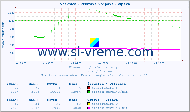 POVPREČJE :: Ščavnica - Pristava & Vipava - Vipava :: temperatura | pretok | višina :: zadnji dan / 5 minut.