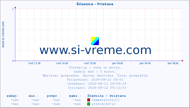 POVPREČJE :: Ščavnica - Pristava :: temperatura | pretok | višina :: zadnji dan / 5 minut.