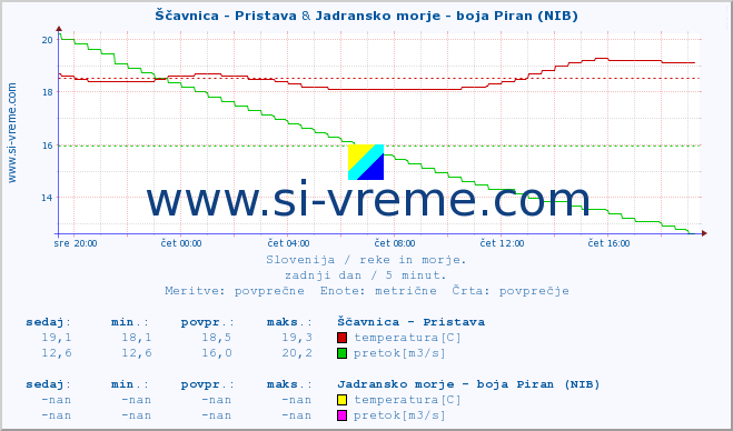 POVPREČJE :: Ščavnica - Pristava & Jadransko morje - boja Piran (NIB) :: temperatura | pretok | višina :: zadnji dan / 5 minut.