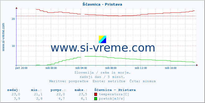 POVPREČJE :: Ščavnica - Pristava :: temperatura | pretok | višina :: zadnji dan / 5 minut.