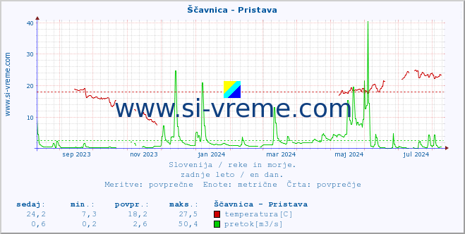 POVPREČJE :: Ščavnica - Pristava :: temperatura | pretok | višina :: zadnje leto / en dan.