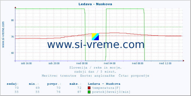 POVPREČJE :: Ledava - Nuskova :: temperatura | pretok | višina :: zadnji dan / 5 minut.