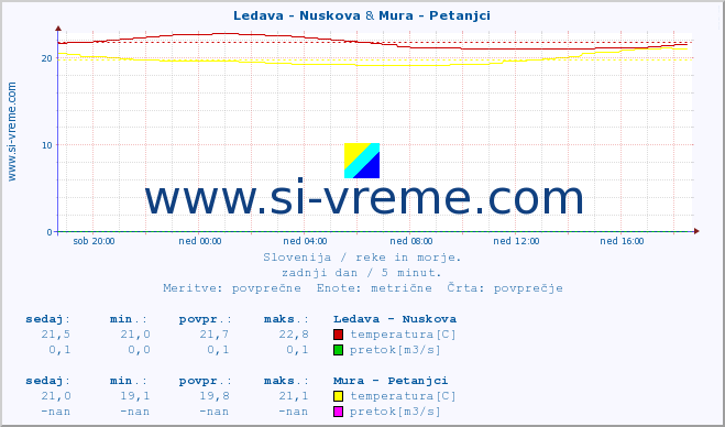 POVPREČJE :: Ledava - Nuskova & Mura - Petanjci :: temperatura | pretok | višina :: zadnji dan / 5 minut.