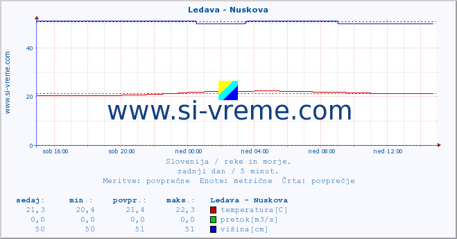 POVPREČJE :: Ledava - Nuskova :: temperatura | pretok | višina :: zadnji dan / 5 minut.