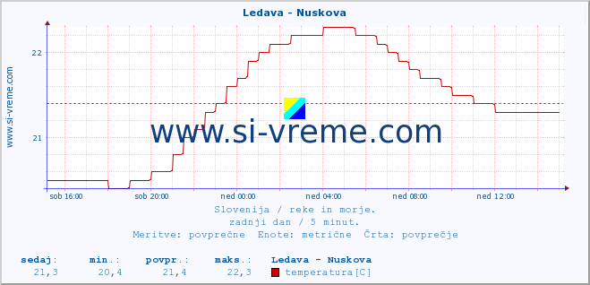 POVPREČJE :: Ledava - Nuskova :: temperatura | pretok | višina :: zadnji dan / 5 minut.