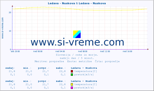 POVPREČJE :: Ledava - Nuskova & Ledava - Nuskova :: temperatura | pretok | višina :: zadnji dan / 5 minut.