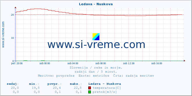 POVPREČJE :: Ledava - Nuskova :: temperatura | pretok | višina :: zadnji dan / 5 minut.