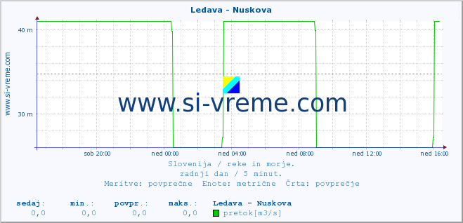 POVPREČJE :: Ledava - Nuskova :: temperatura | pretok | višina :: zadnji dan / 5 minut.