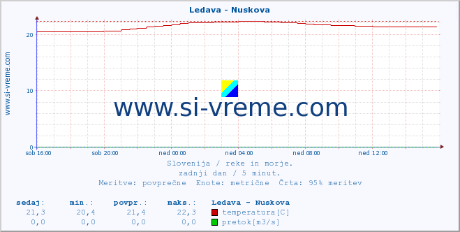 POVPREČJE :: Ledava - Nuskova :: temperatura | pretok | višina :: zadnji dan / 5 minut.