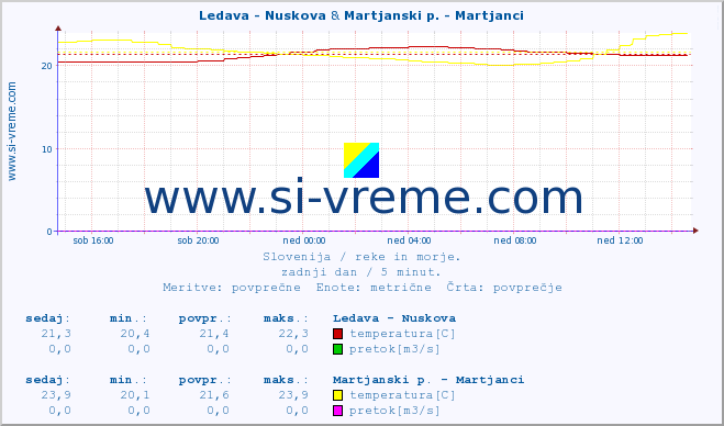 POVPREČJE :: Ledava - Nuskova & Martjanski p. - Martjanci :: temperatura | pretok | višina :: zadnji dan / 5 minut.