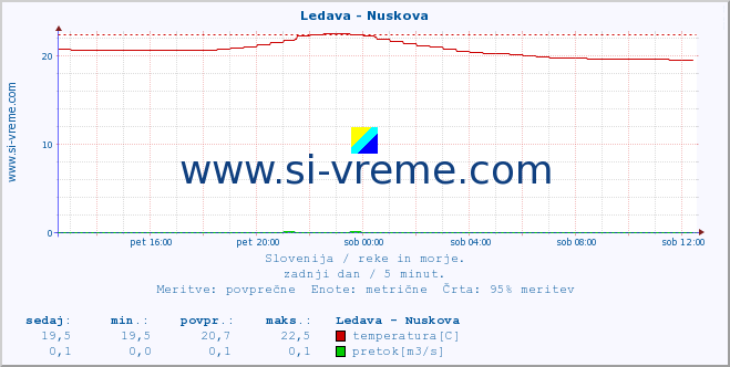 POVPREČJE :: Ledava - Nuskova :: temperatura | pretok | višina :: zadnji dan / 5 minut.