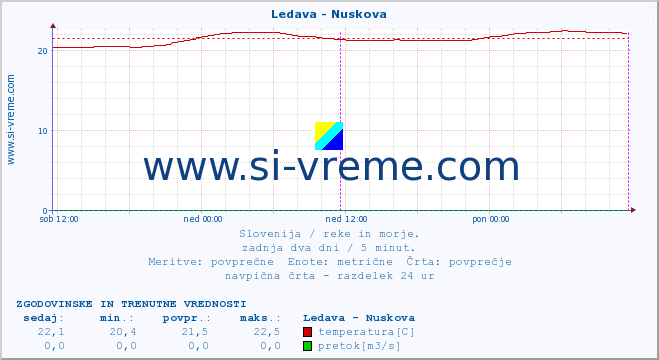 POVPREČJE :: Ledava - Nuskova :: temperatura | pretok | višina :: zadnja dva dni / 5 minut.